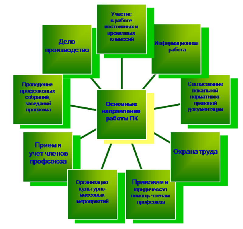 Цели профсоюзного комитета. Основные направления деятельности профсоюзной организации. Направления деятельности профсоюза работников образования. Направления работы профсоюзной организации. Задачи профсоюзной организации работников образования.